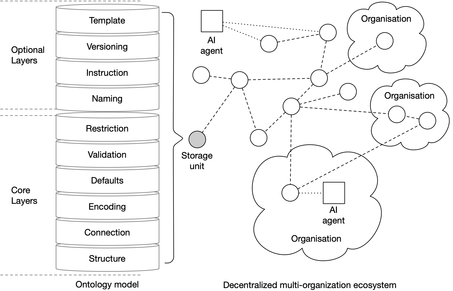 Ontology high-level architecture